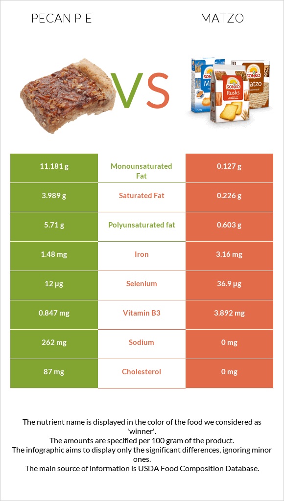 Pecan pie vs Matzo infographic