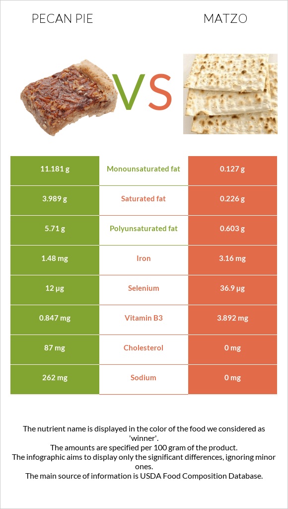 Ընկույզով կարկանդակ vs Մացա infographic