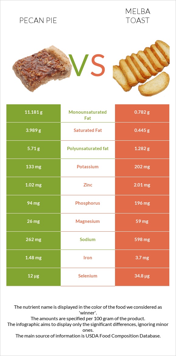 Pecan pie vs Melba toast infographic