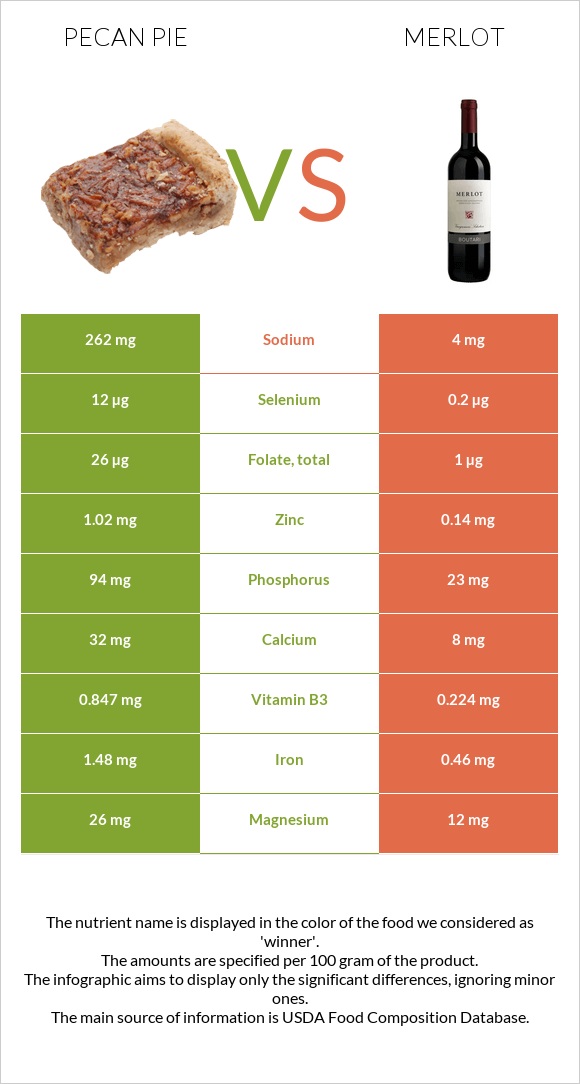 Pecan pie vs Merlot infographic