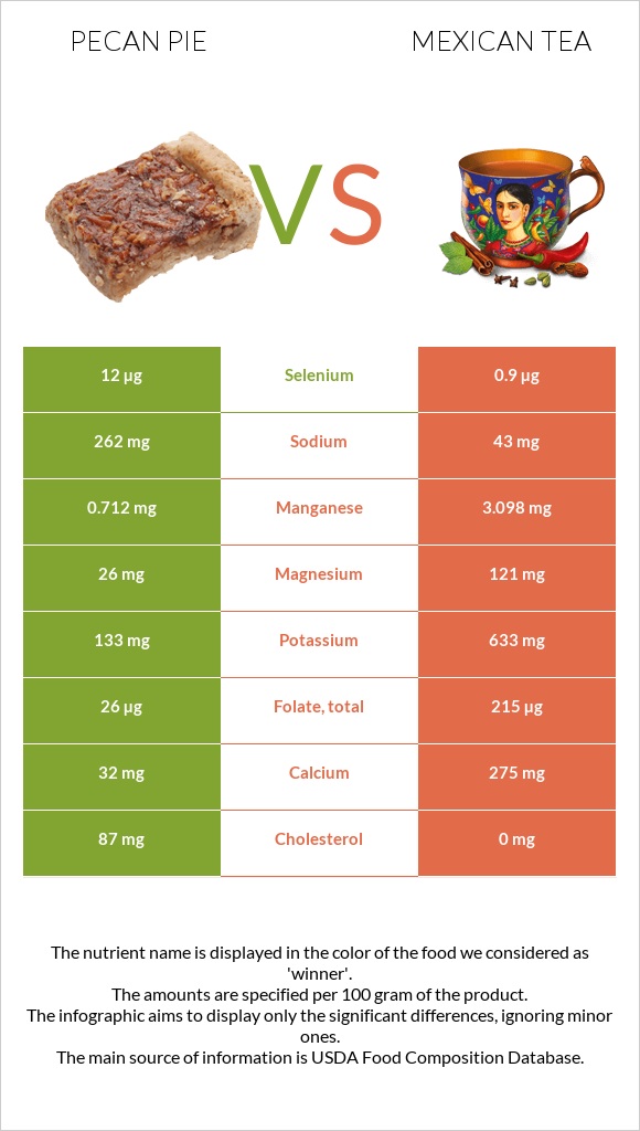 Pecan pie vs Mexican tea infographic