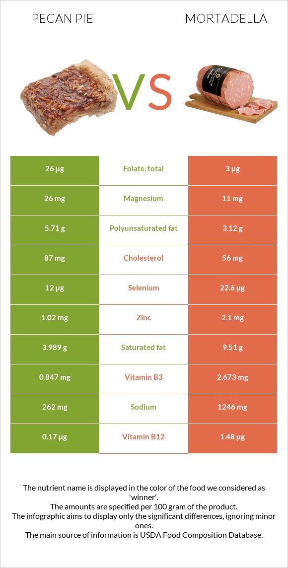 Pecan pie vs Mortadella infographic