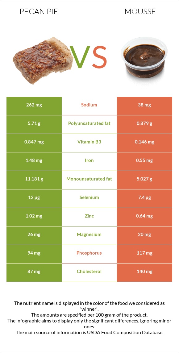 Pecan pie vs Mousse infographic