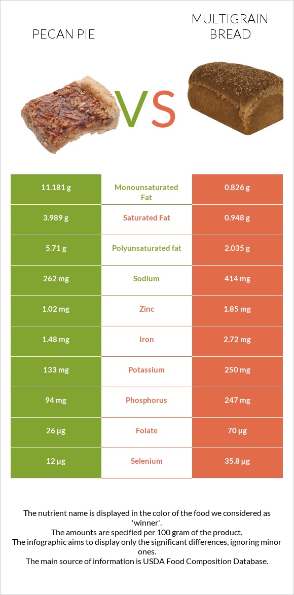 Pecan pie vs Multigrain bread infographic