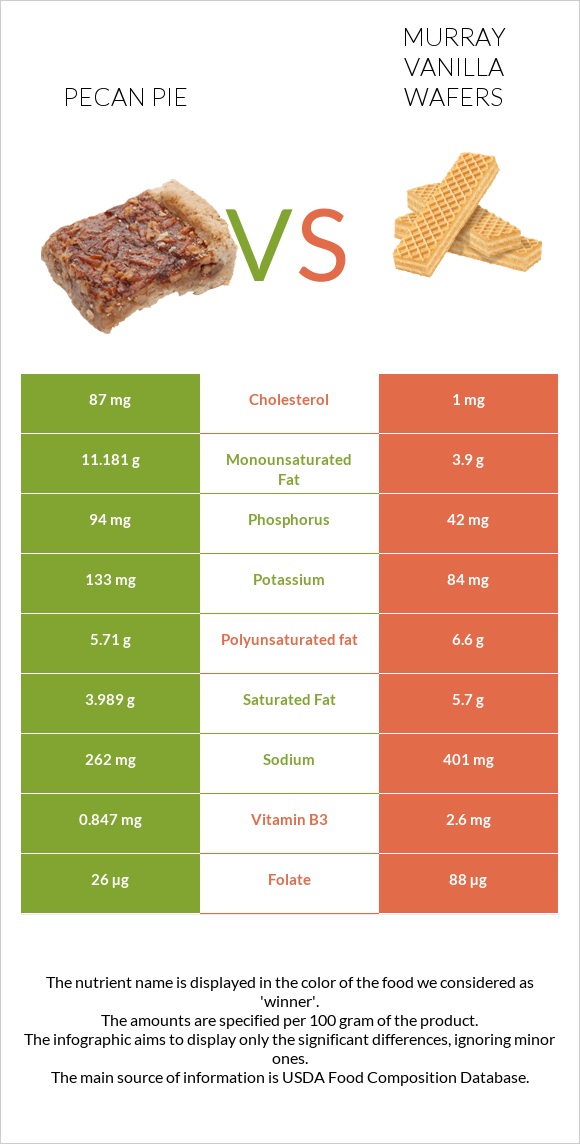 Pecan pie vs Murray Vanilla Wafers infographic