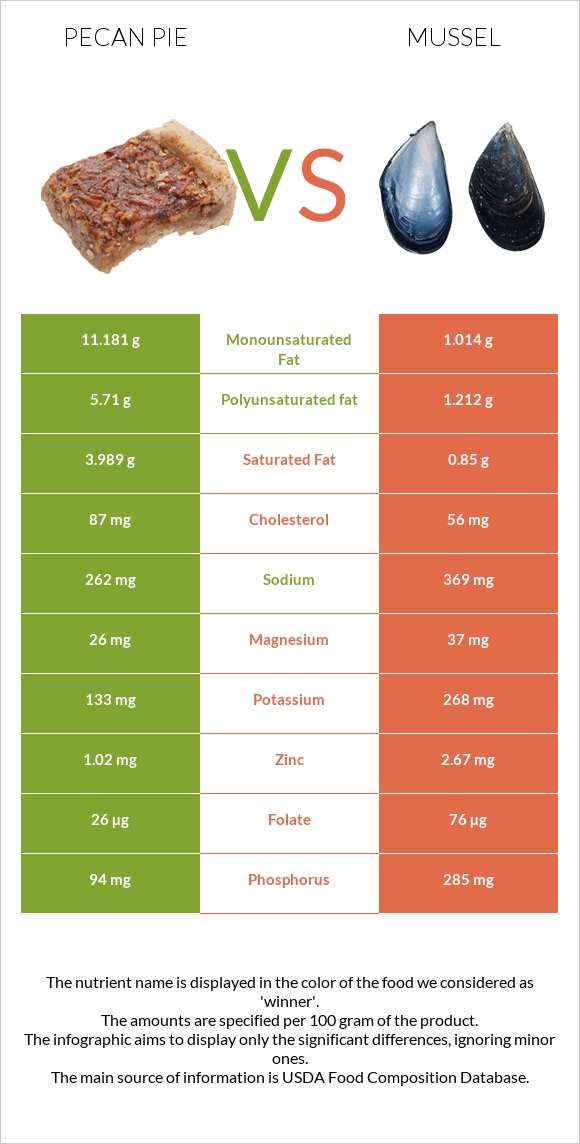 Pecan pie vs Mussels infographic