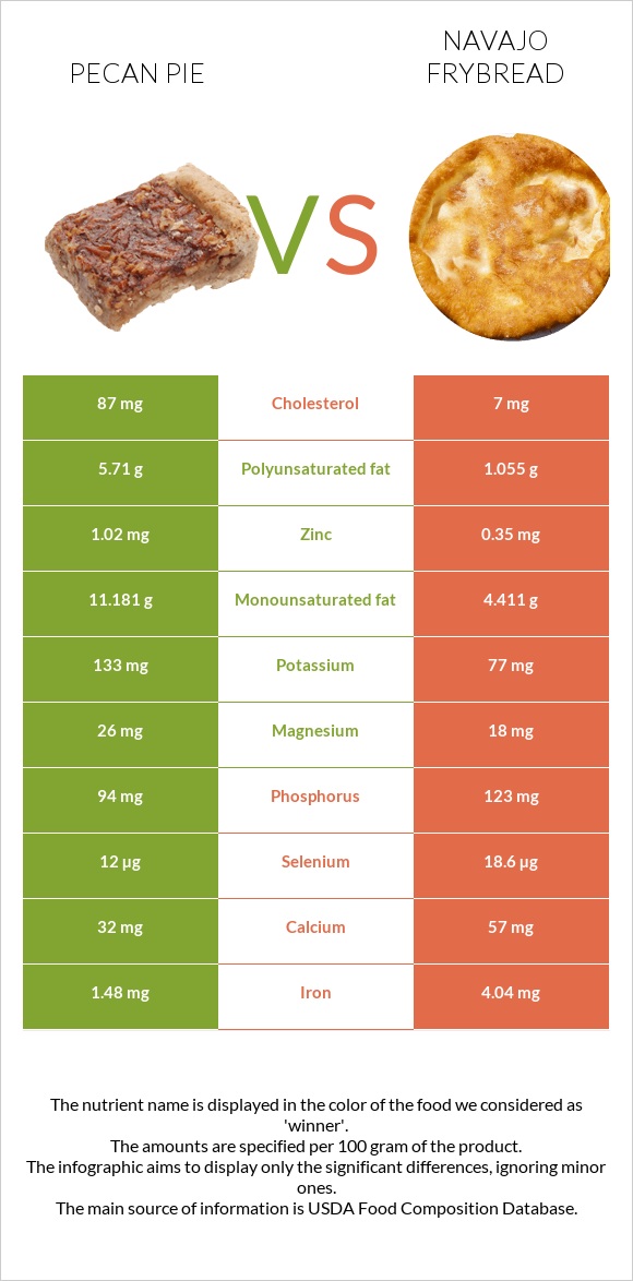 Pecan pie vs Navajo frybread infographic