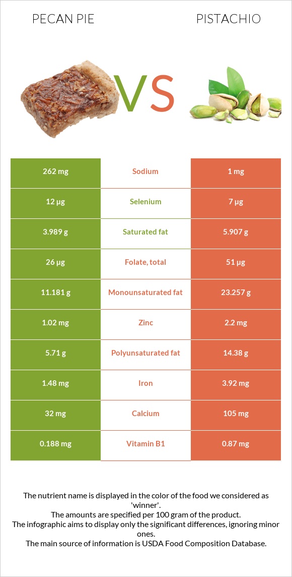 Pecan pie vs Pistachio infographic