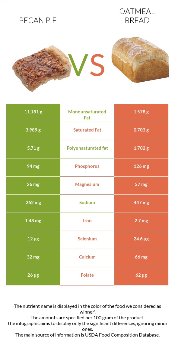Ընկույզով կարկանդակ vs Oatmeal bread infographic