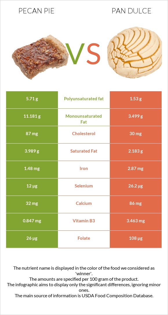 Pecan pie vs Pan dulce infographic