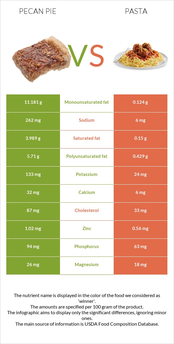 Pecan pie vs Pasta infographic