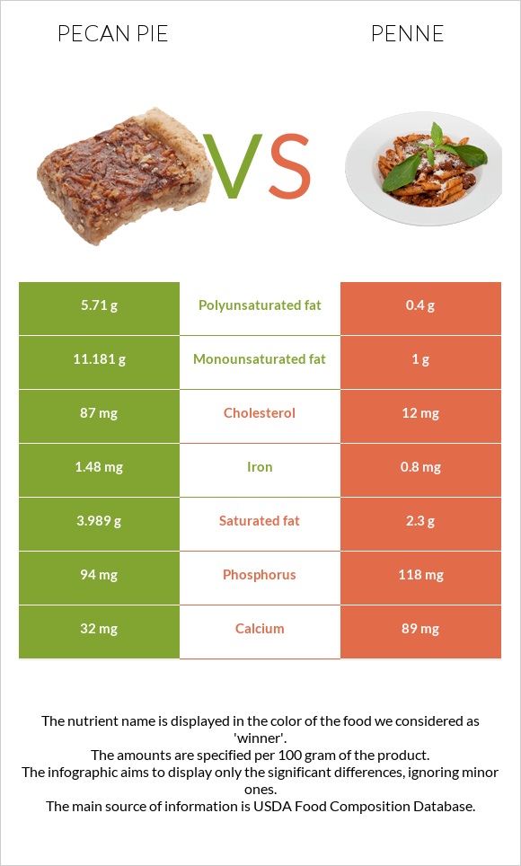Pecan pie vs Penne infographic