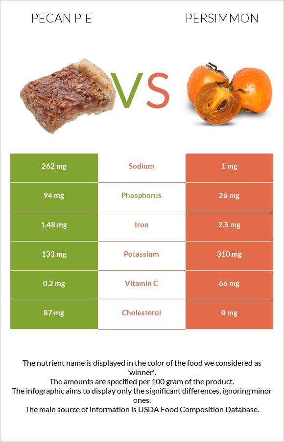 Pecan pie vs Persimmon infographic