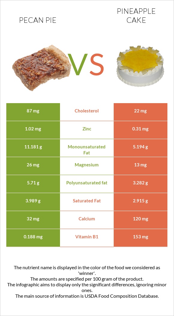 Pecan pie vs Pineapple cake infographic