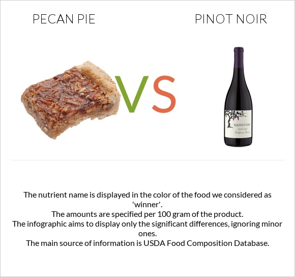 Pecan pie vs Pinot noir infographic