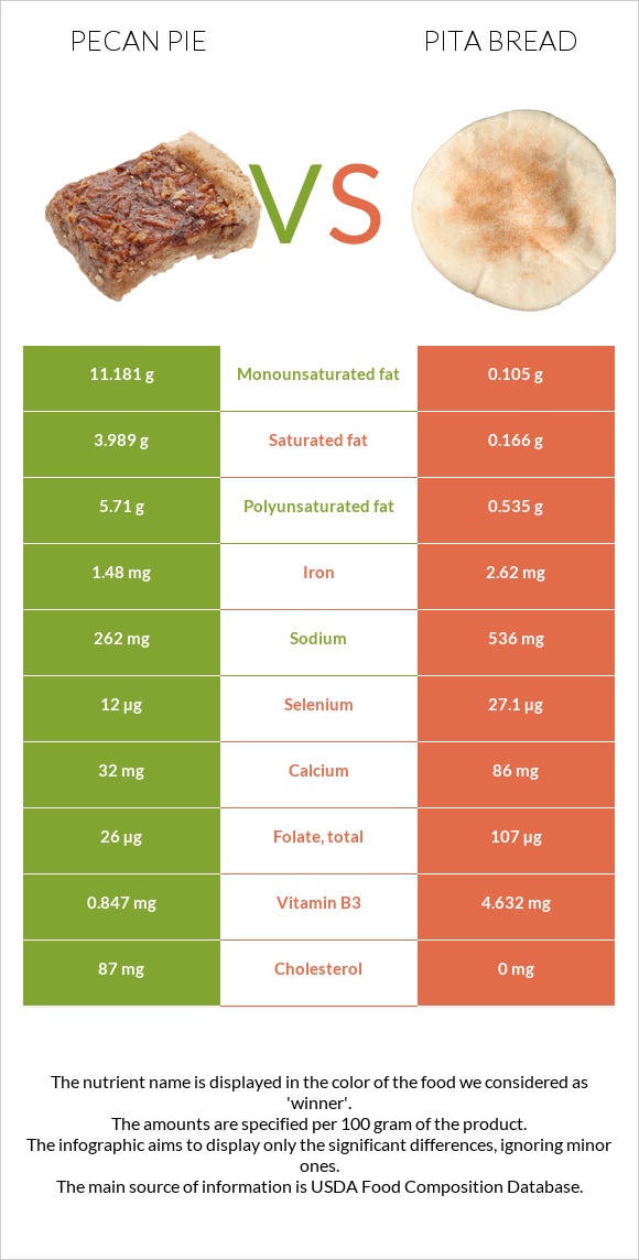 Ընկույզով կարկանդակ vs Pita bread infographic