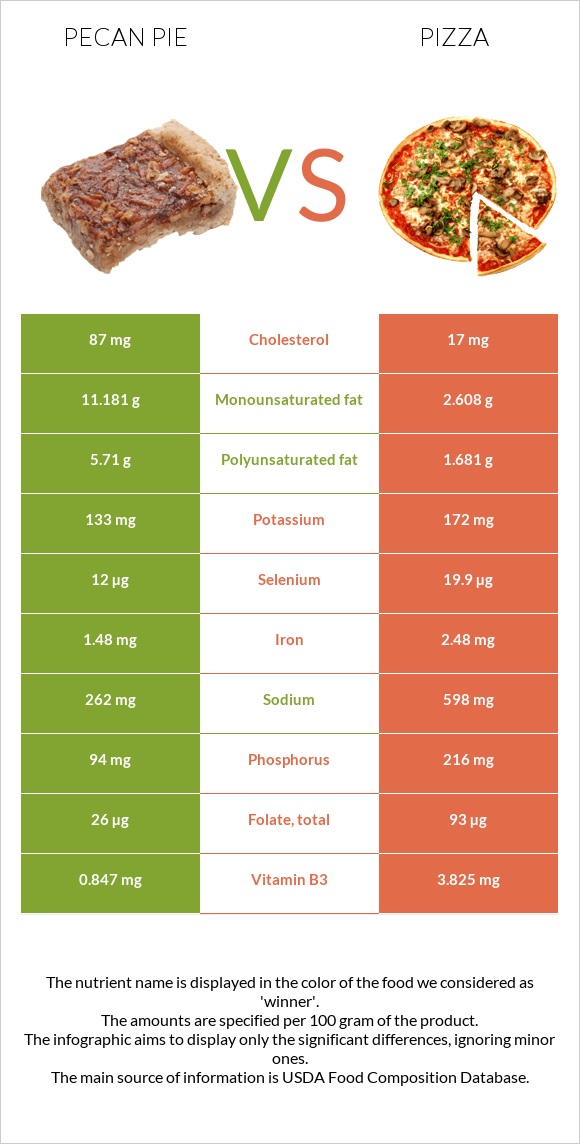 Pecan pie vs Pizza infographic