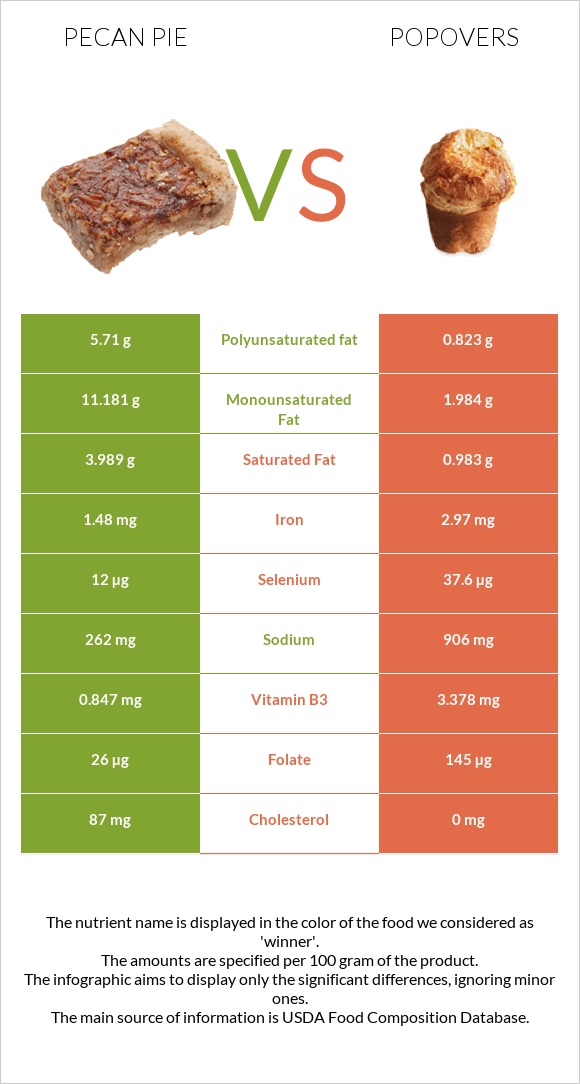 Pecan pie vs Popovers infographic