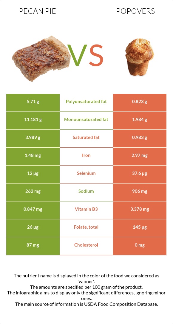 Ընկույզով կարկանդակ vs Popovers infographic