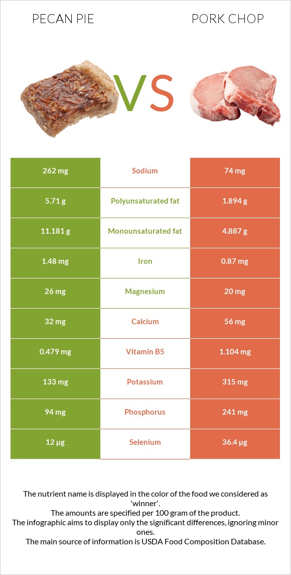 Pecan pie vs Pork chop infographic