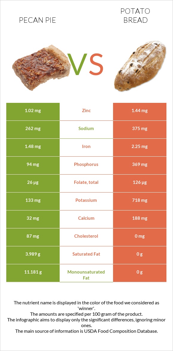 Pecan pie vs Potato bread infographic