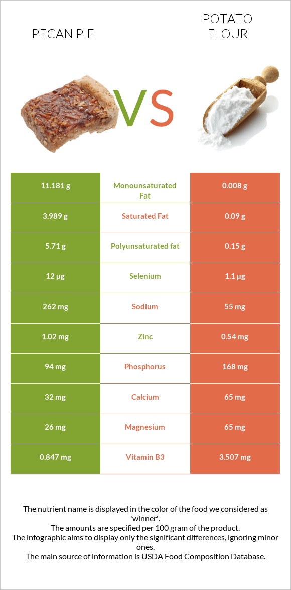 Pecan pie vs Potato flour infographic