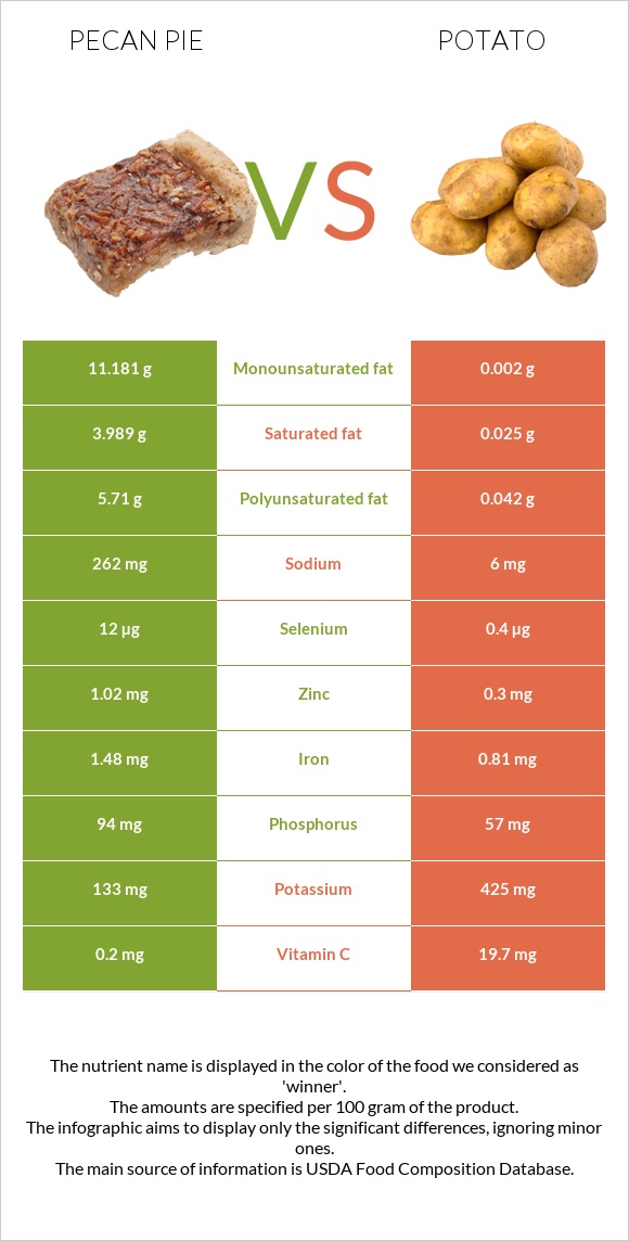 Pecan pie vs Potato infographic