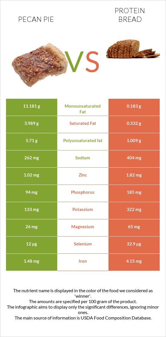 Pecan pie vs Protein bread infographic