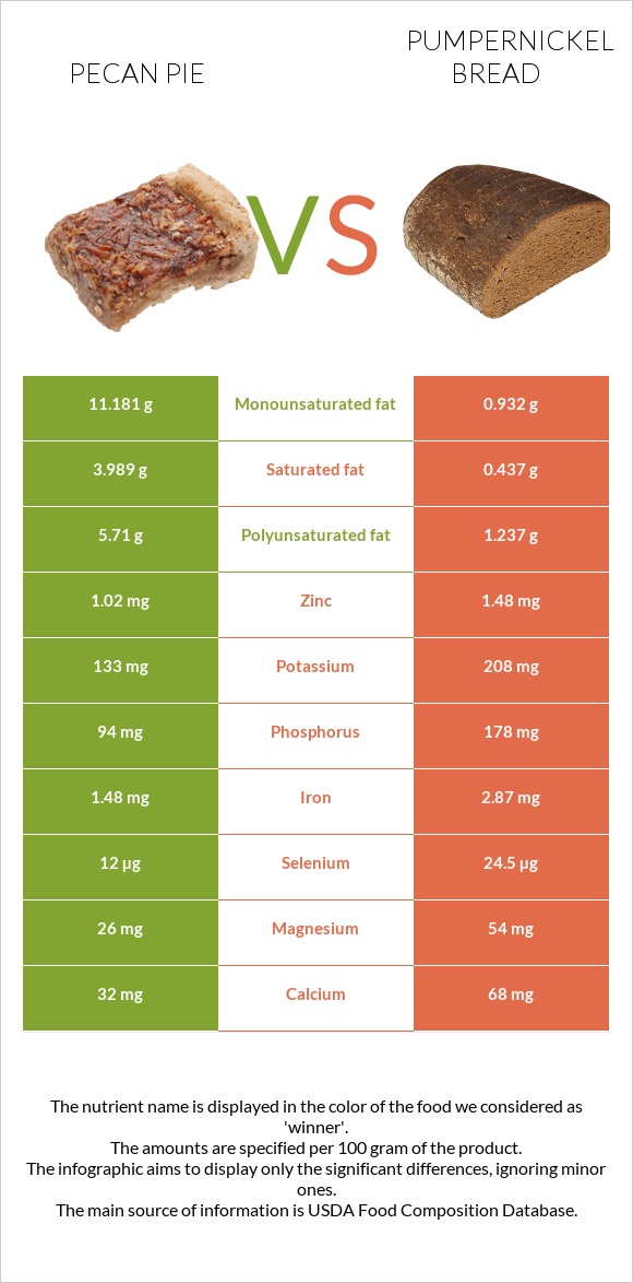 Ընկույզով կարկանդակ vs Pumpernickel bread infographic