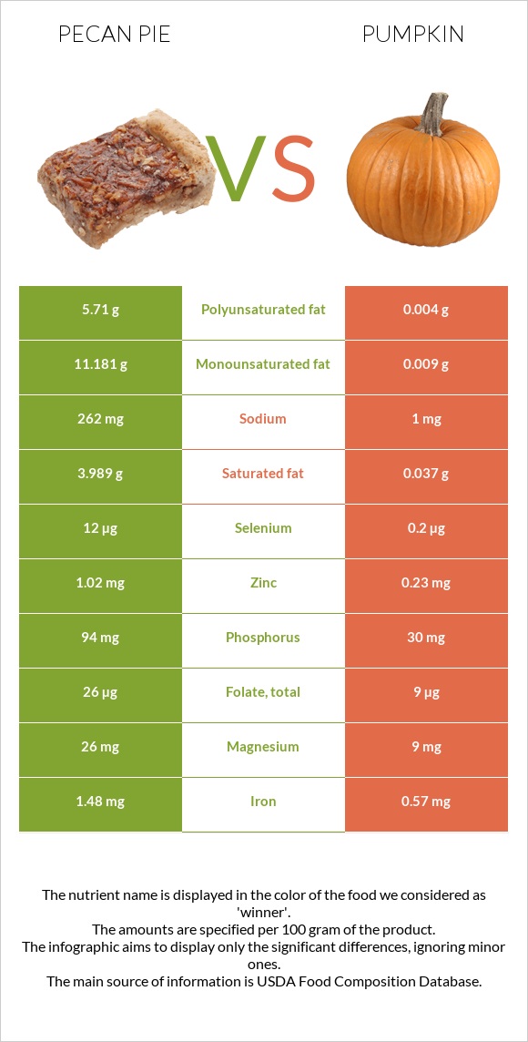 Pecan pie vs Pumpkin infographic