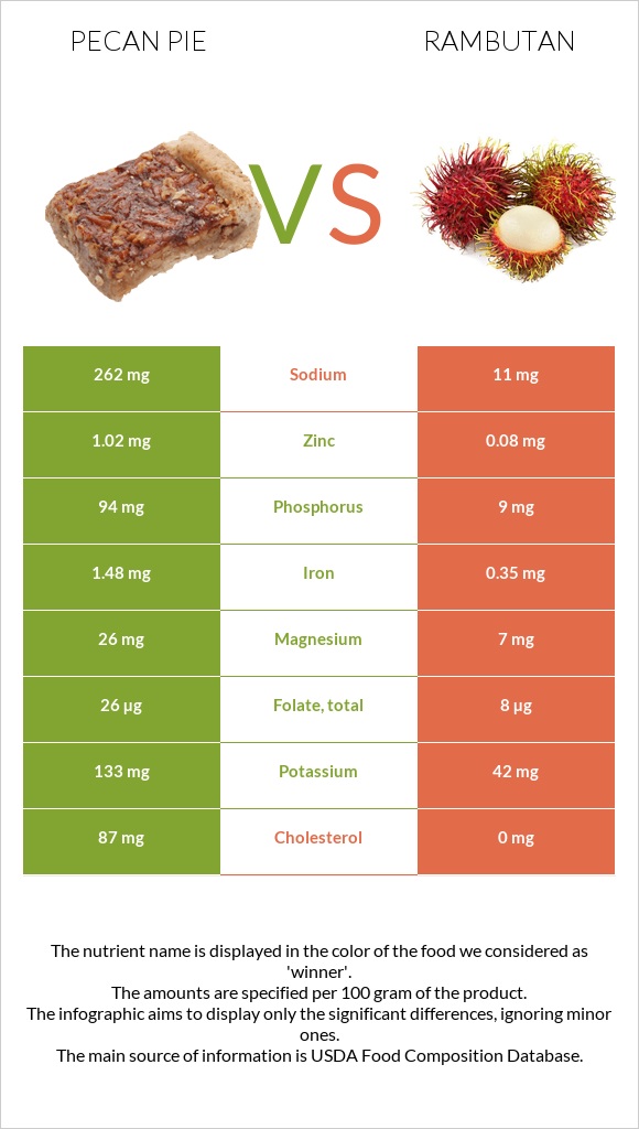 Pecan pie vs Rambutan infographic