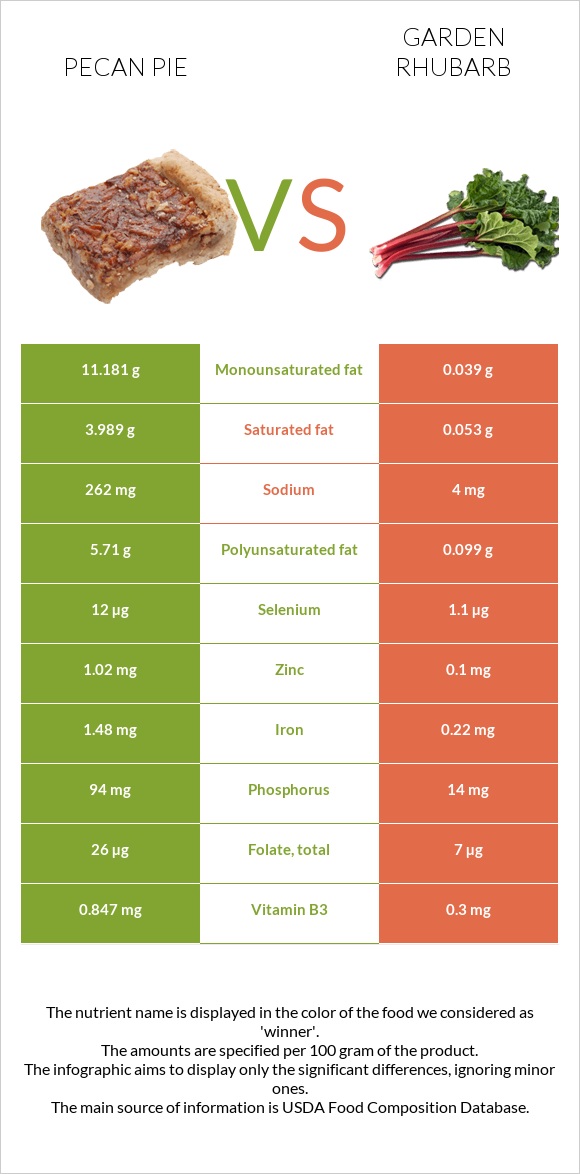 Pecan pie vs Garden rhubarb infographic