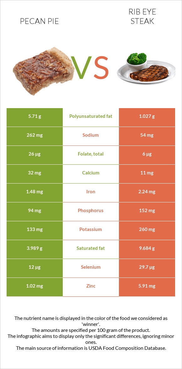 Pecan pie vs Rib eye steak infographic