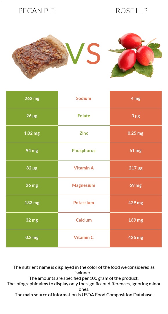 Pecan pie vs Rose hip infographic