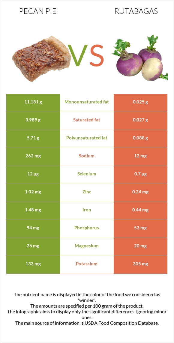 Ընկույզով կարկանդակ vs Գոնգեղ infographic