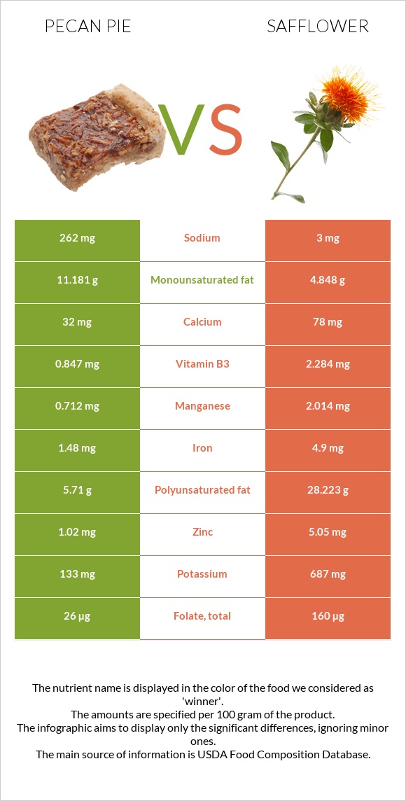 Ընկույզով կարկանդակ vs Կանճրակ infographic