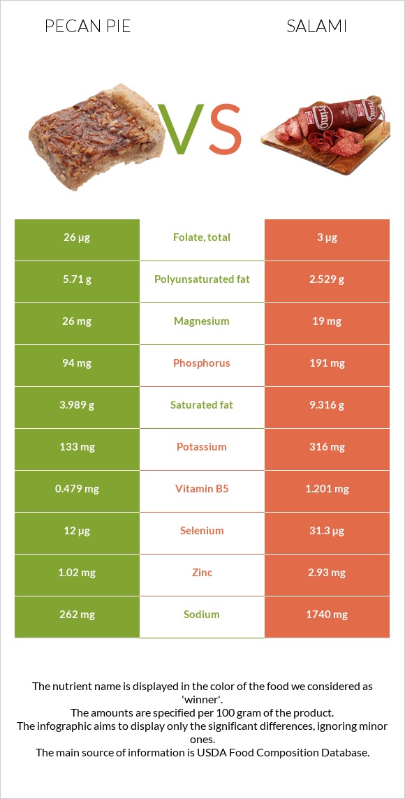 Pecan pie vs Salami infographic