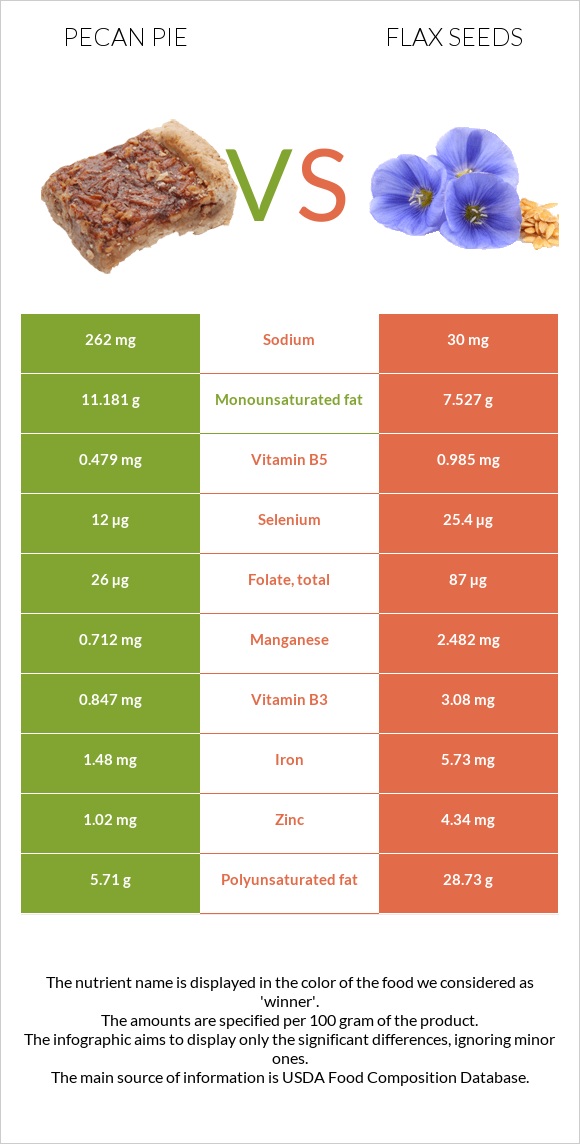 Pecan pie vs Flax seeds infographic