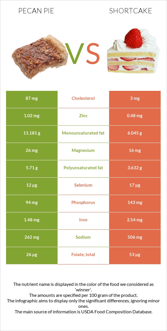 Pecan pie vs Shortcake infographic