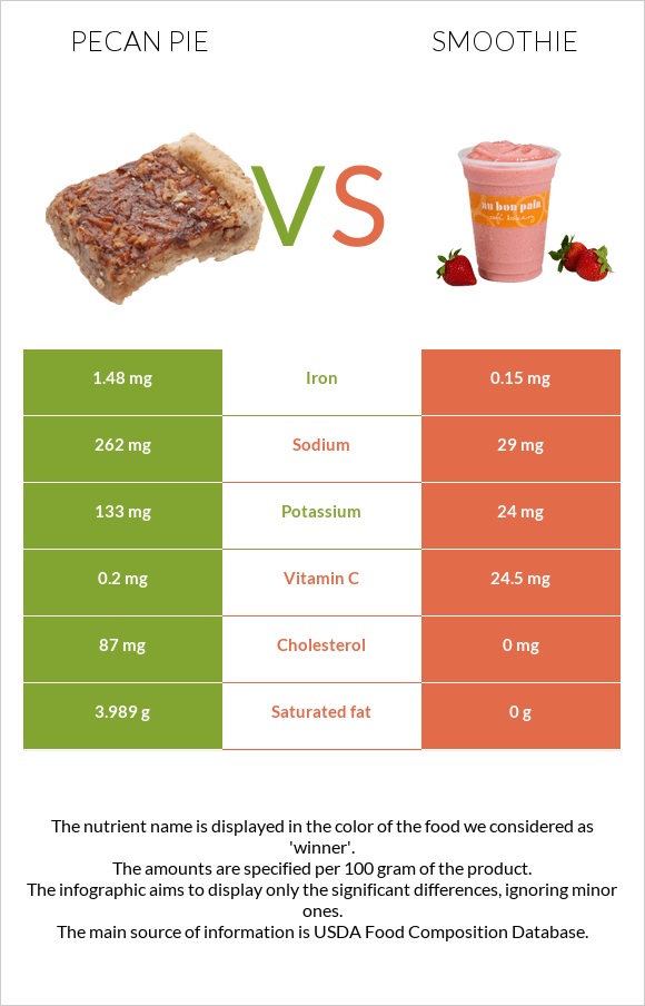 Pecan pie vs Smoothie infographic