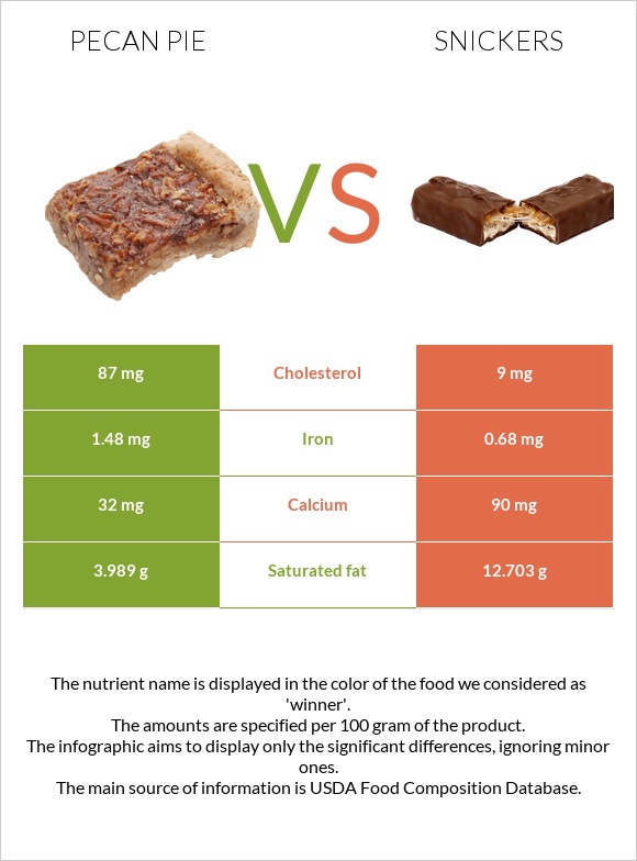 Pecan pie vs Snickers infographic