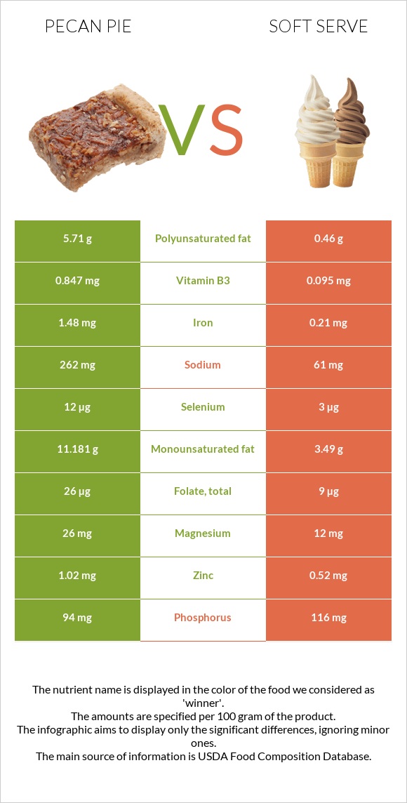 Pecan pie vs Soft serve infographic