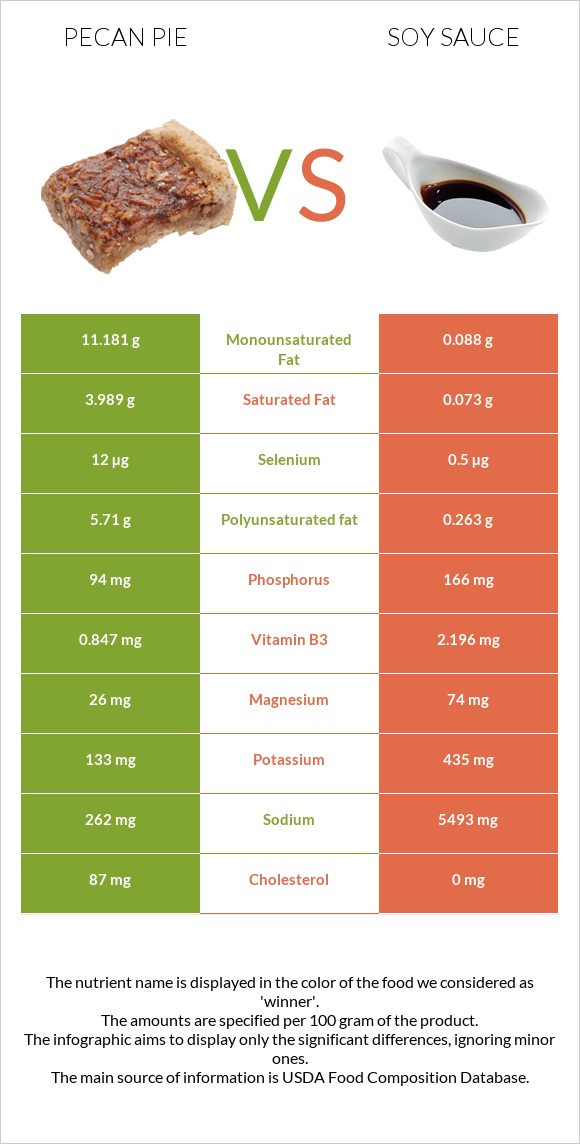 Pecan pie vs Soy sauce infographic