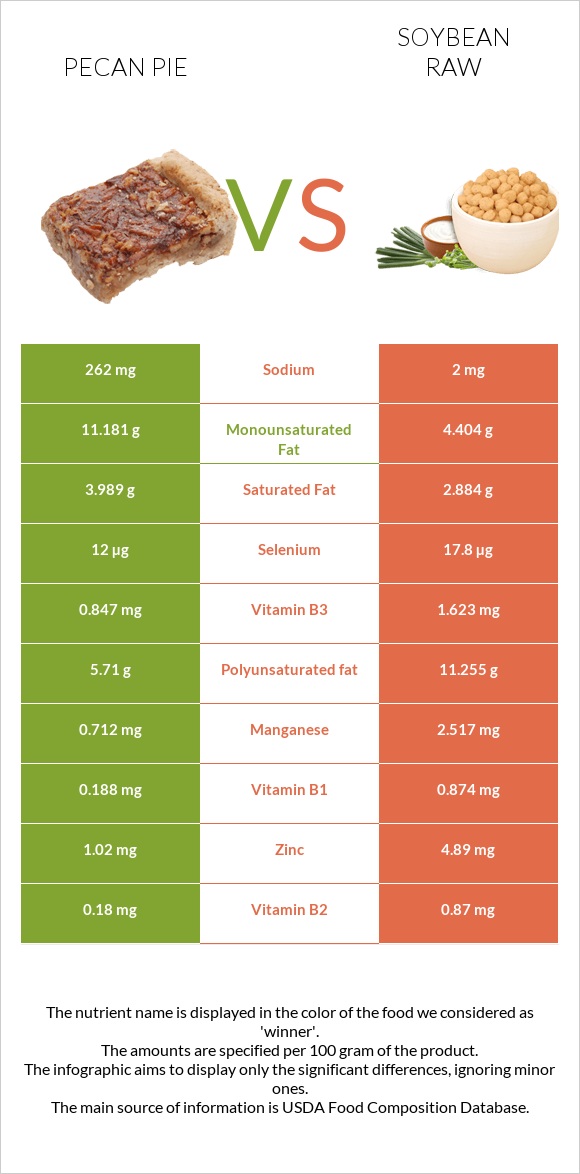 Pecan pie vs Soybean raw infographic