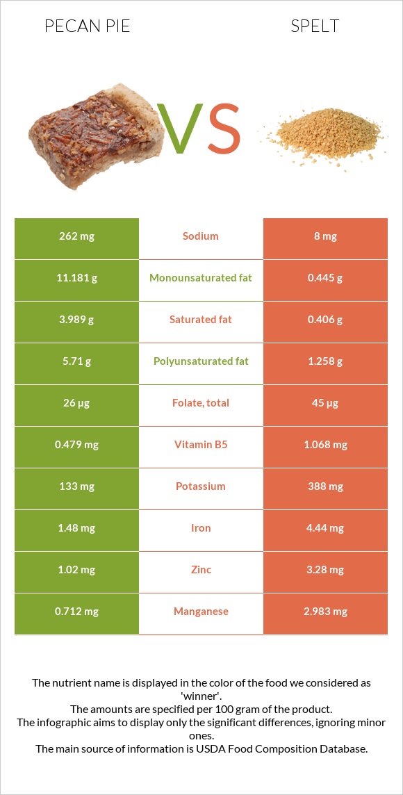 Pecan pie vs Spelt infographic