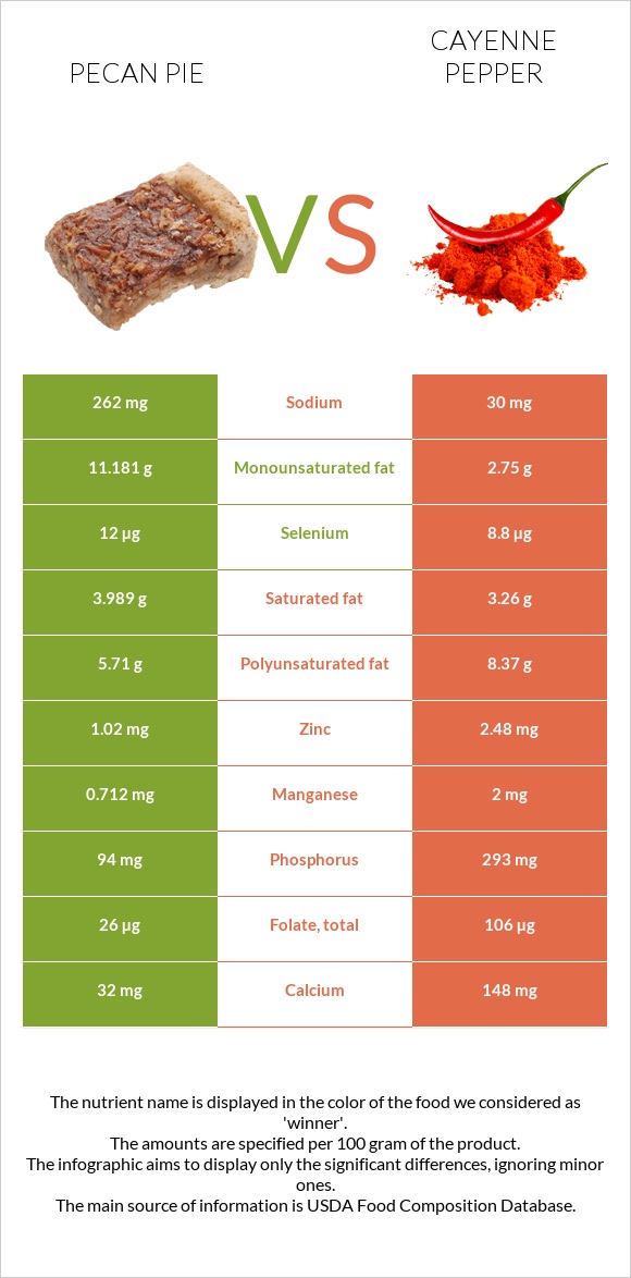 Pecan pie vs Cayenne pepper infographic