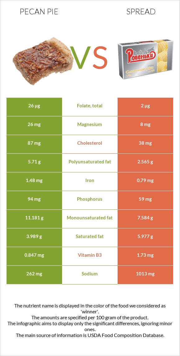 Pecan pie vs Spread infographic