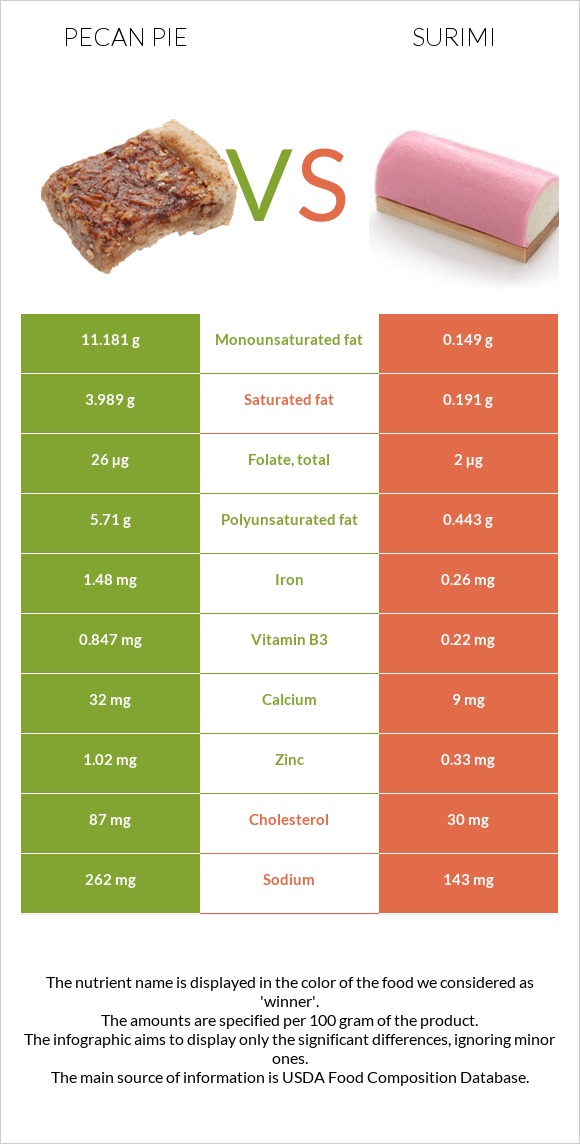 Pecan pie vs Surimi infographic