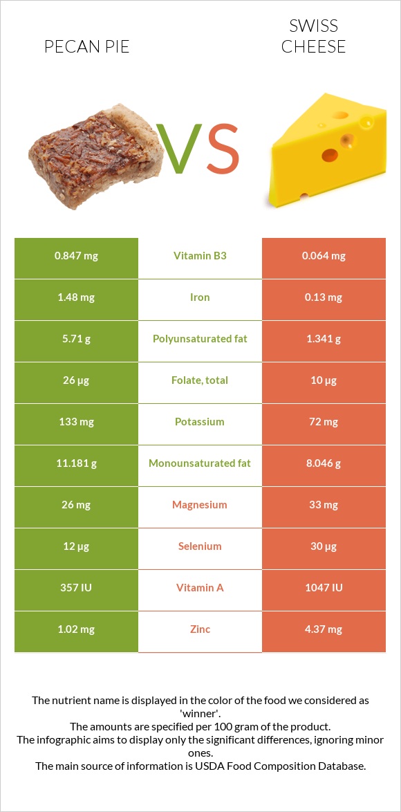 Pecan pie vs Swiss cheese infographic