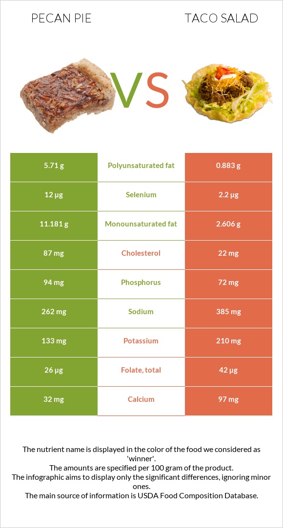 Pecan pie vs Taco salad infographic
